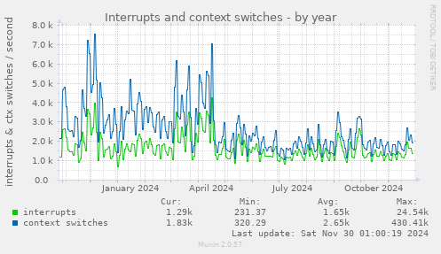 Interrupts and context switches