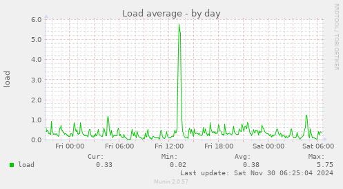 Load average