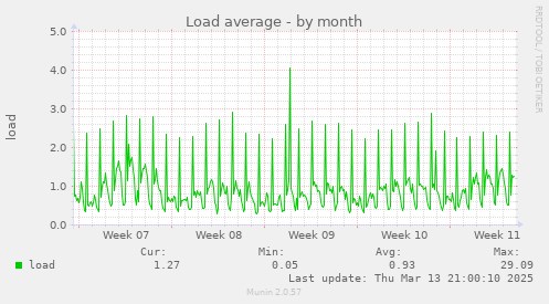 Load average