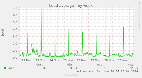 Load average