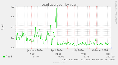 Load average