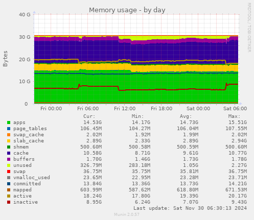 Memory usage