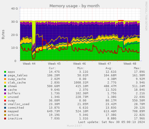 Memory usage