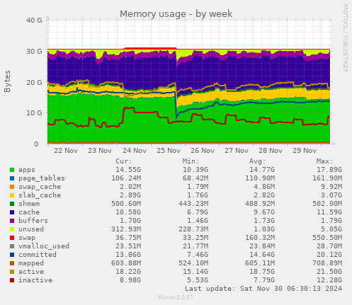 Memory usage