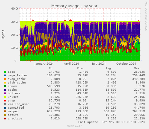 Memory usage