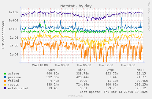 Netstat