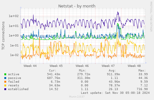 monthly graph