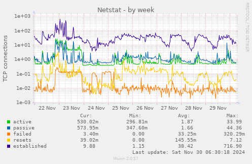 weekly graph