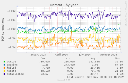 Netstat