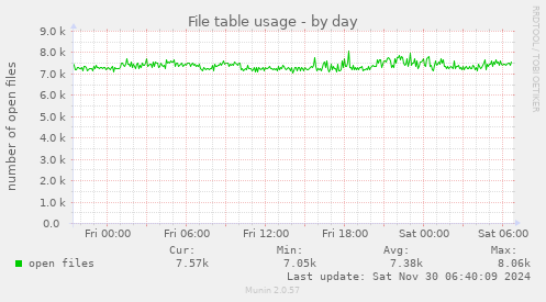 File table usage