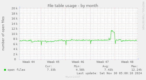 File table usage