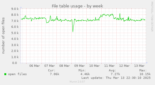 weekly graph