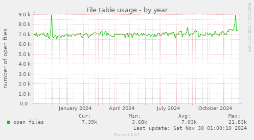 yearly graph