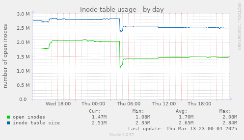 Inode table usage