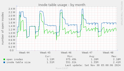 Inode table usage