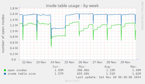 Inode table usage