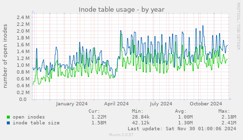 Inode table usage