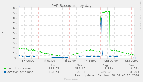 PHP Sessions