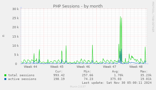 PHP Sessions