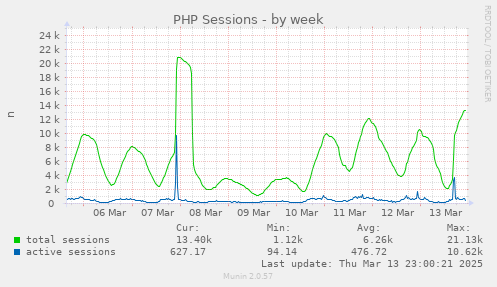 PHP Sessions