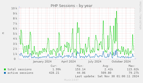 PHP Sessions