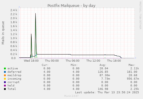 Postfix Mailqueue