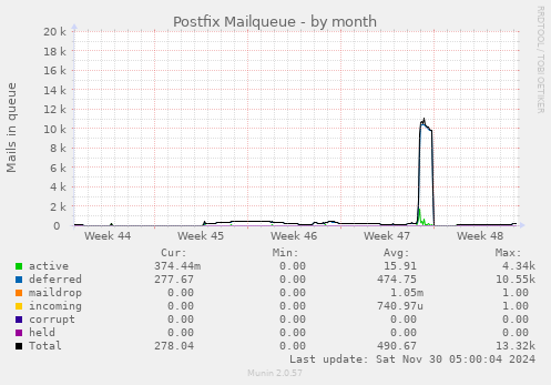 Postfix Mailqueue