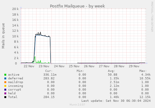 Postfix Mailqueue