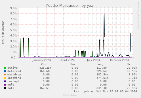 Postfix Mailqueue