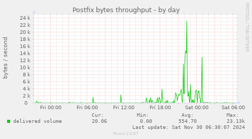 Postfix bytes throughput