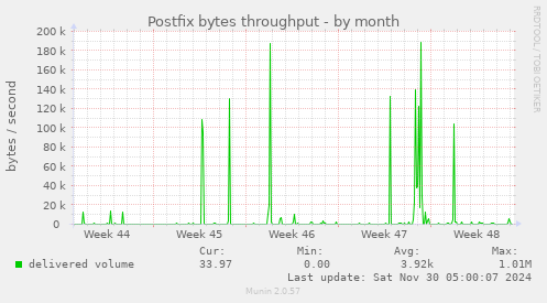 Postfix bytes throughput