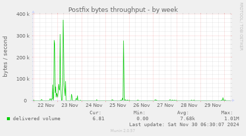 Postfix bytes throughput