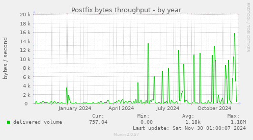 Postfix bytes throughput