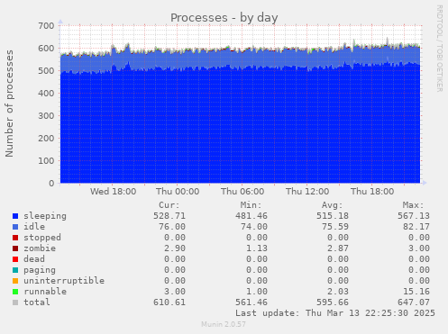 Processes