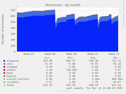 Processes