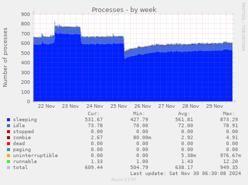 Processes