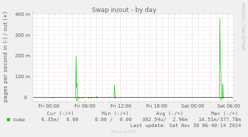 Swap in/out