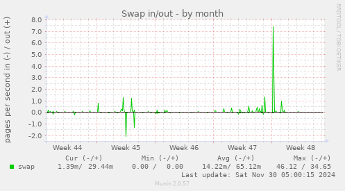 Swap in/out