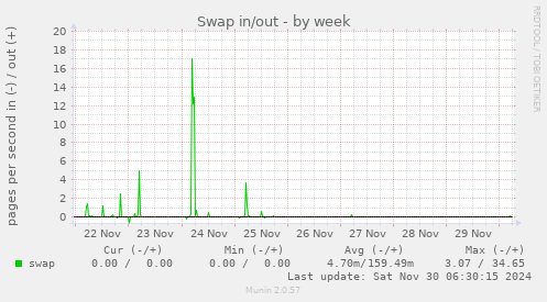 Swap in/out