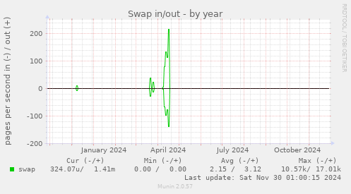 Swap in/out