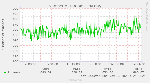 Number of threads