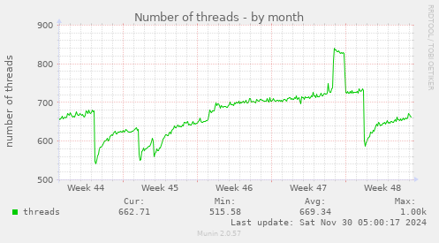 Number of threads