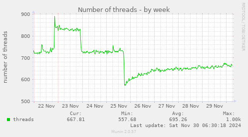 Number of threads