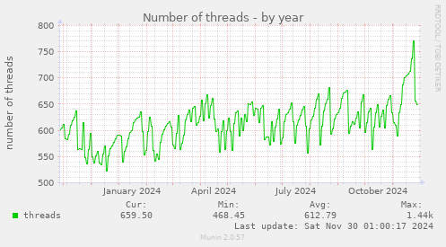 Number of threads