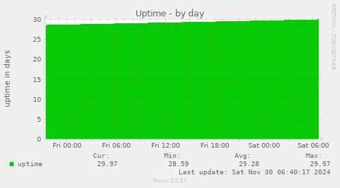 Uptime