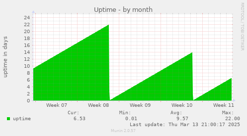 Uptime