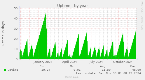 Uptime