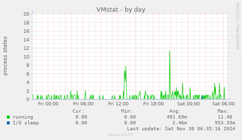 VMstat