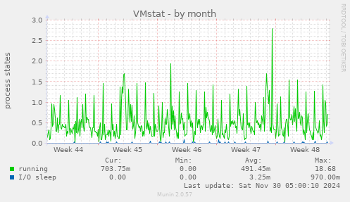 VMstat