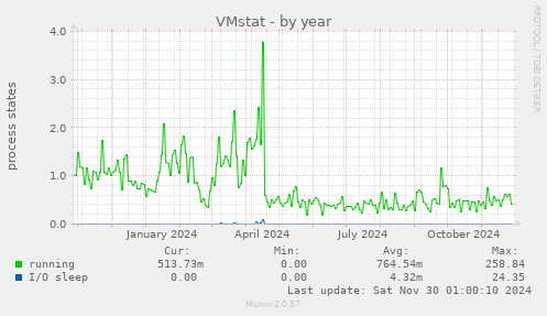 VMstat